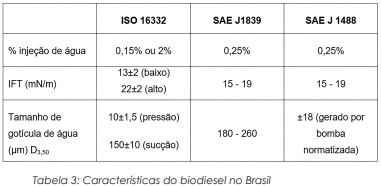 Separação de Água do Diesel: biodiesel, parâmetros e normas